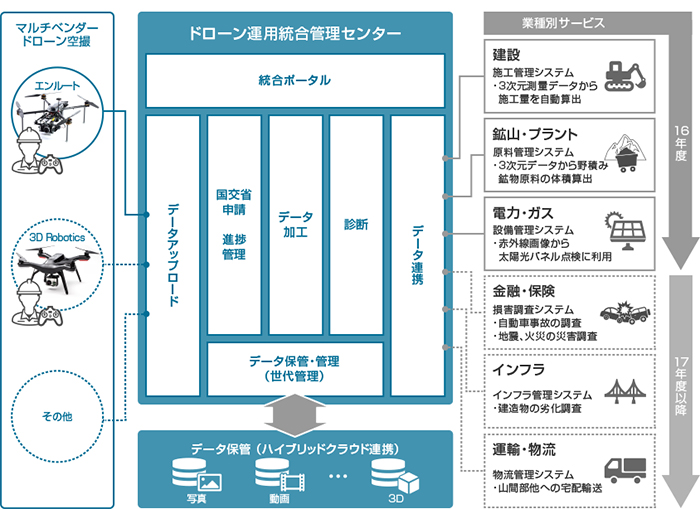 「ドローン運用統合管理サービス」の提供イメージ