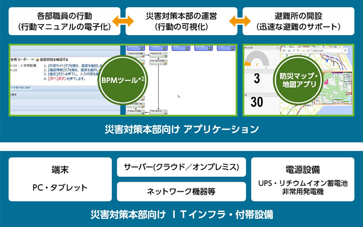 「初動支援キット」の構成