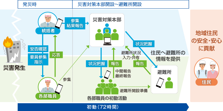 「初動支援キット」の利用イメージ