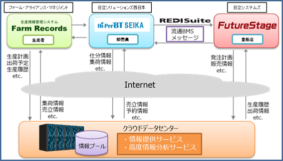 協業により実現できるサービスのイメージ図