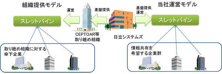 スレッドバインの提供パターン