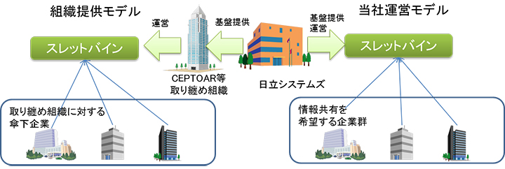 スレッドバインの提供パターン