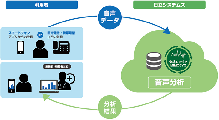 「音声こころ分析サービス」の利用環境イメージ