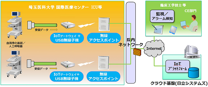 埼玉医科大学国際医療センターでの実証実験構成イメージと仕組み