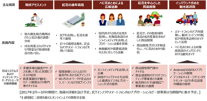 地域活性化に向けた施策案の概要