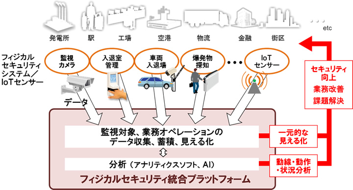 統合プラットフォームの概念図