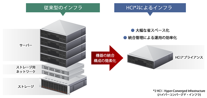 「ハイパーコンバージド・ソリューション」のイメージ図
