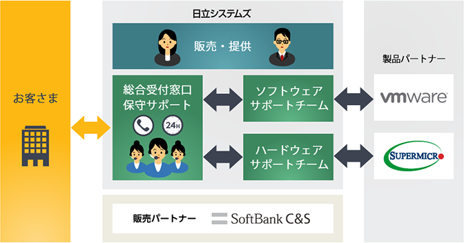 「ハイパーコンバージド・ソリューション」における連携イメージ図