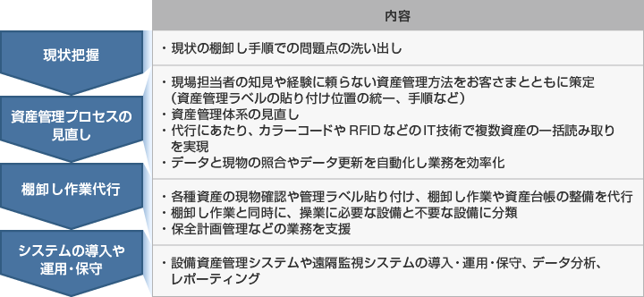 「統合資産管理サービス　金型管理モデル」の主なサービス内容