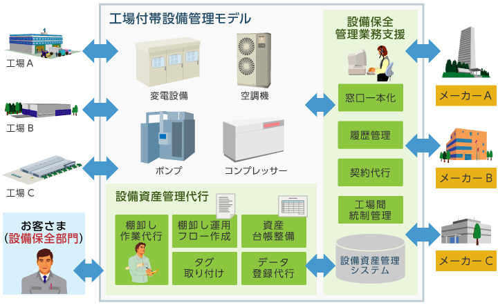 主なサービス内容のイメージ図