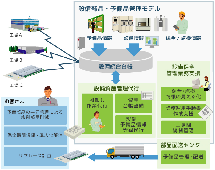 「統合資産管理サービス 設備部品・予備品管理モデル」の主なサービス内容のイメージ