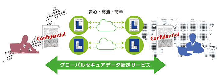 「グローバルセキュアデータ転送サービス」のサービス概要