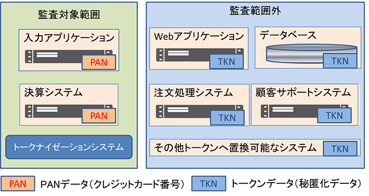 PCI DSSの監査対象の局所化のイメージ