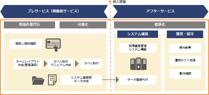 「統合資産管理サービス 防災資機材管理モデル」の主なサービス内容