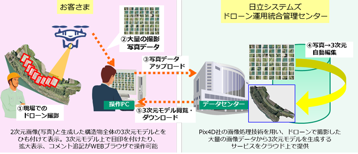 「ドローン運用統合管理サービス」における今回強化した機能の提供イメージ：[お客さま]現場でドローンを撮影、撮影した写真データをデータセンターにアップロード→[日立システムズドローン運用管理センター（データセンター）]Pix4D社の画像処理技術を用い、ドローンで撮影した大量の画像データから3次元モデルを生成するサービスをクラウド上で提供。→[お客さま]生成された3次元モデルを閲覧・ダウンロード。2次元画像（写真）と生成した構造物全体の3次元モデルをひも付けて表示。3次元モデル上で目印を付けたり、拡大表示、コメント追記がWEBブラウザで操作可能。