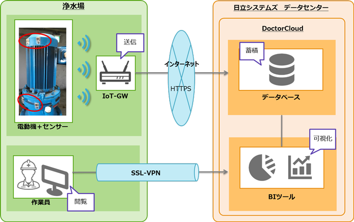 今回の実証実験における全体構成図：浄水場でセンサーから取得したデータを、IoTゲートウェイ経由で日立システムズデータセンターの「Doctor Cloud」に蓄積。BIツールにて可視化（グラフ化）。作業員はSSL-VPNで可視化されたデータを閲覧。