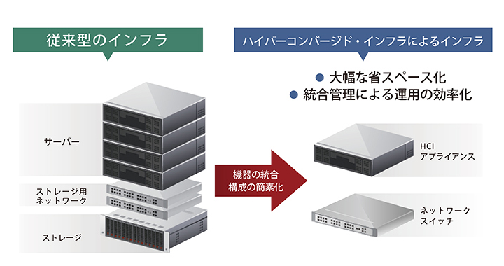 「ハイパーコンバージド・ソリューション」のイメージ図(1)