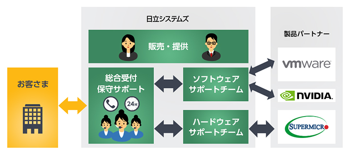 「ハイパーコンバージド・ソリューション」における連携イメージ図