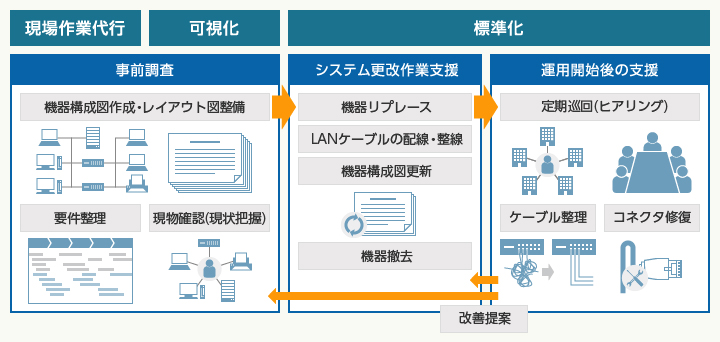 営業店舗設備保全管理モデル