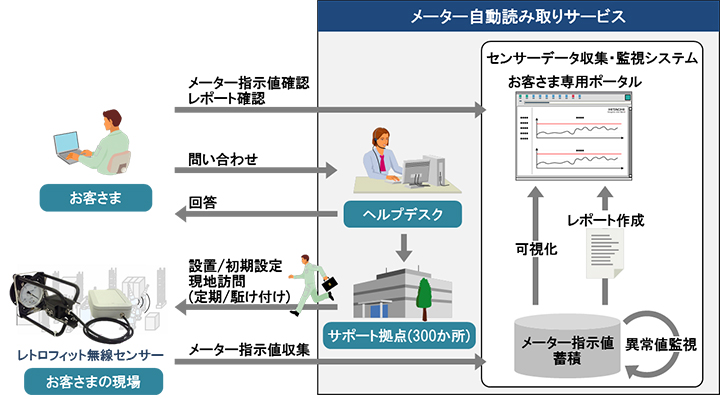 「メーター自動読み取りサービス」の概要図