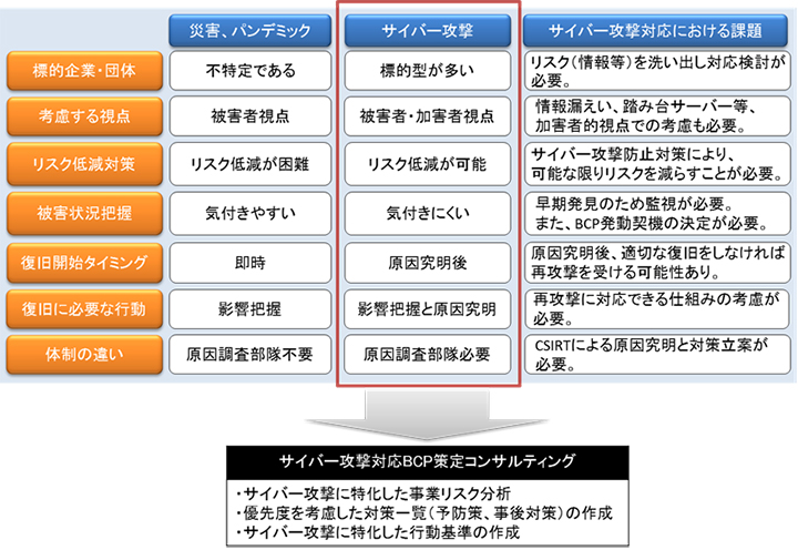 サイバー攻撃向けBCP策定におけるポイント