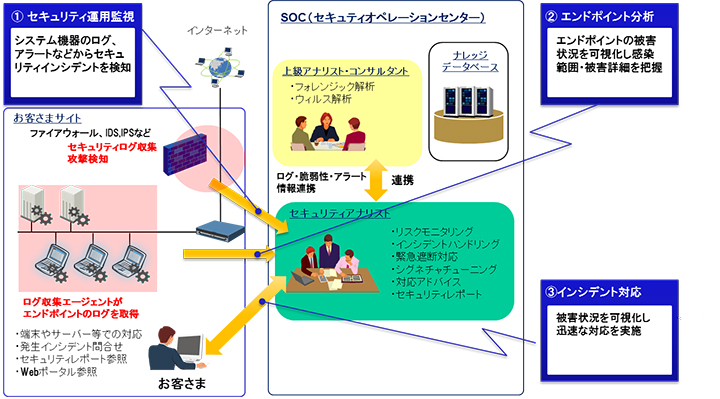 運用監視のサポート体制