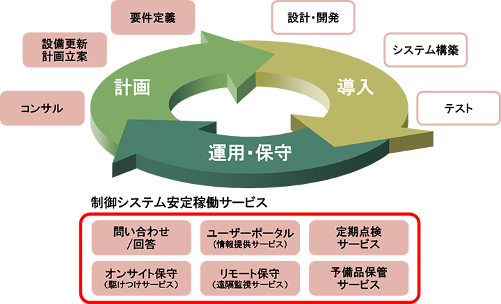 日立が実現する制御システムのライフサイクルプラン概念図