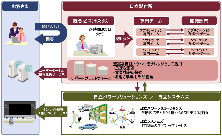 サービス提供体制概念図