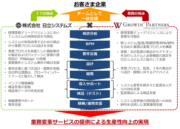 経理・財務部門向けの業務変革サービス概要