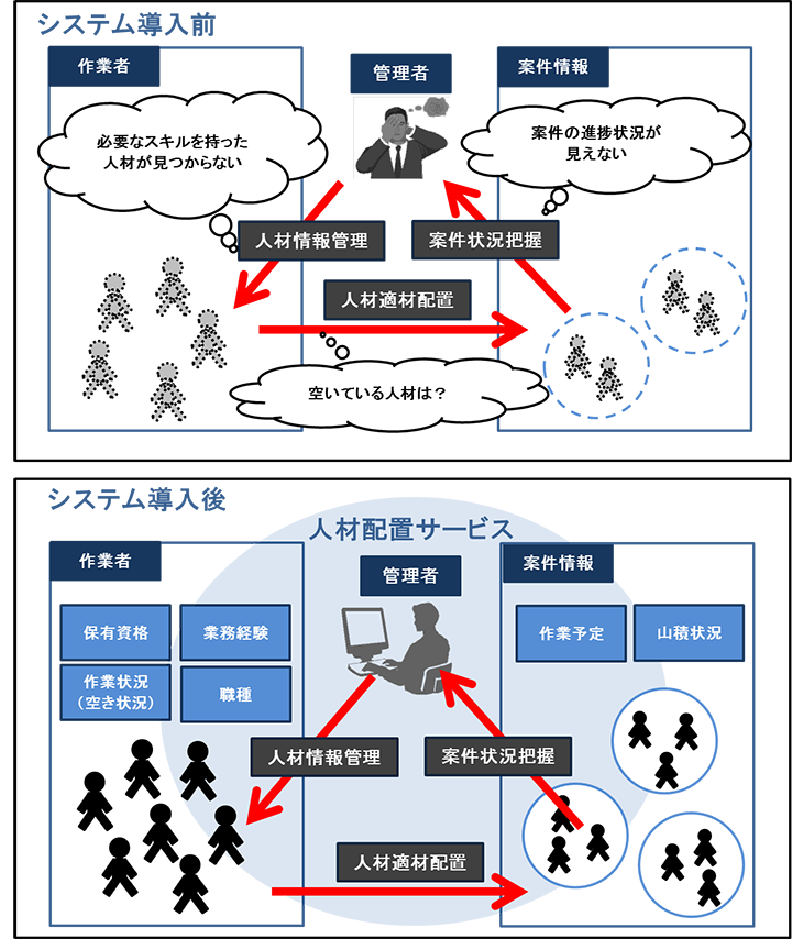 「人財配置サービス」システム導入前と導入後