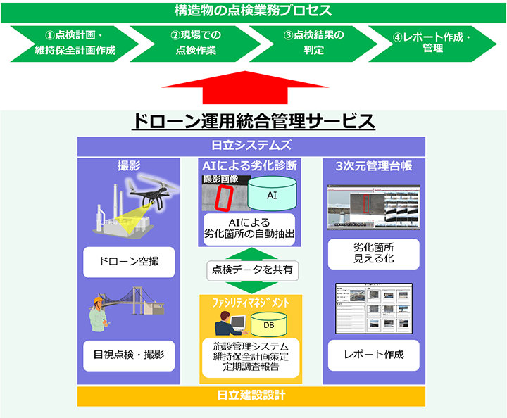 ドローン運用統合管理サービスの概要