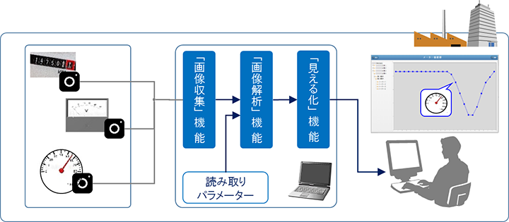 「カメラ利用型メーター自動読み取りサービス」の概要図