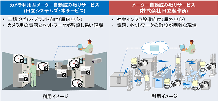 活用シーンに応じたサービスのご選択