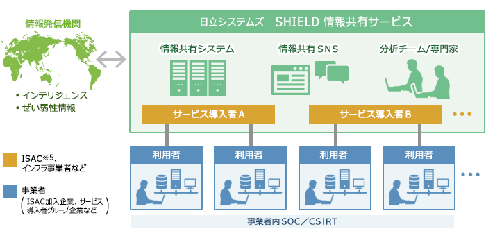 図：「SHIELD 情報共有サービス」の概要図