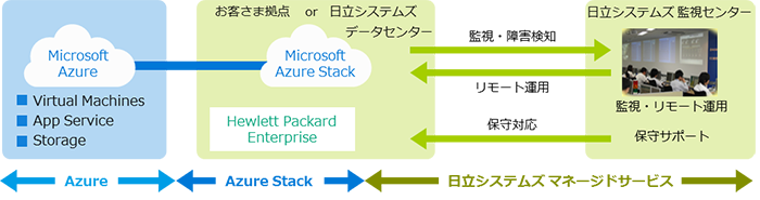 図：Azure Stack 導入・運用サービスの概要