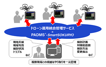 ドローン運用統合管理サービス×PADMS®-SmartSOKURYO
