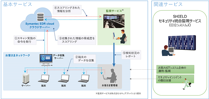 「Symantec EDR Cloud」と監視を組み合わせたサービス提供イメージ