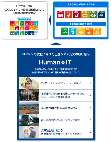 「CSR情報2018」に新たに作成したコンテンツ「事業活動とSDGs」(抜粋)