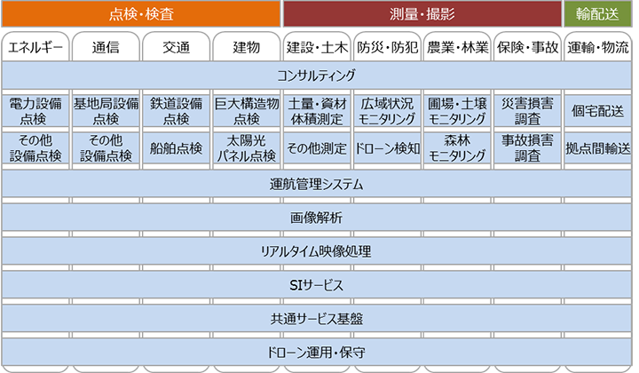 日立ドローンプラットフォーム サービスメニュー