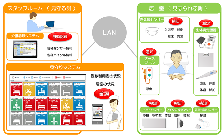 見守りシステムのサービス概要図