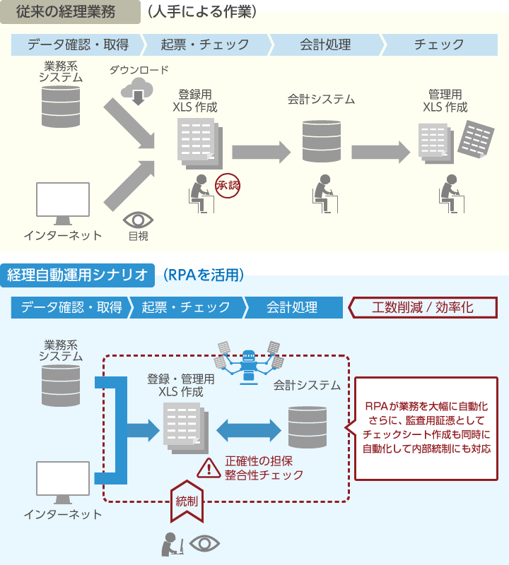 「経理自動運用シナリオ」の業務フローの例：従来の経理業務（上）経理自動運用シナリオ（下）