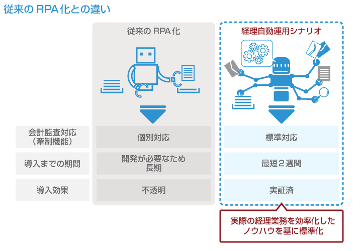 従来のRPA化との違い