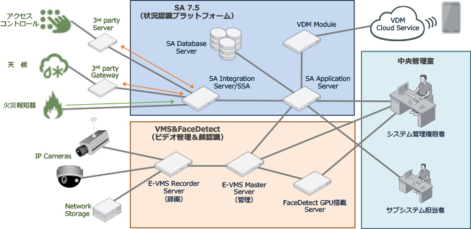 状況認識プラットフォーム「Verint SA 7.5」のシステム構成例