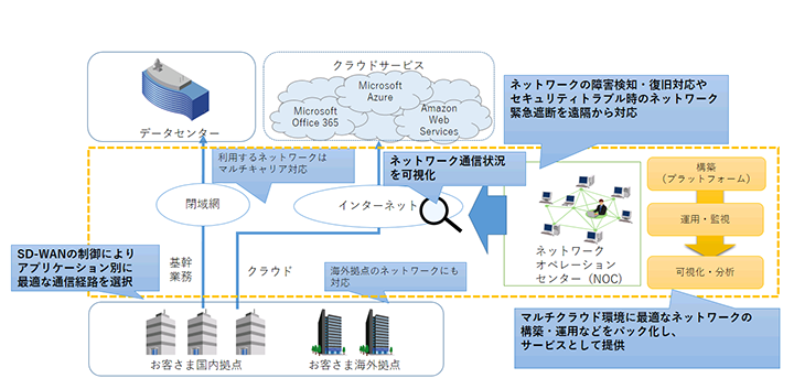 「NETFORWARD ネットワーク最適化サービス」の概要