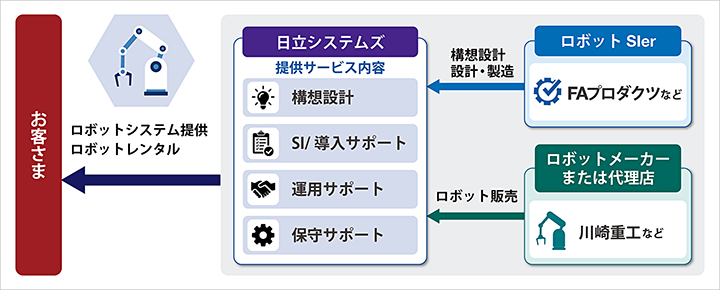 協業スキーム図