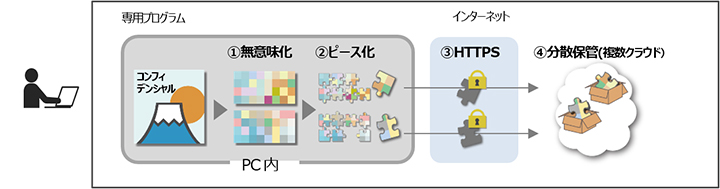 図：「グローバルセキュアデータ転送サービス」のセキュリティについて