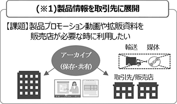 (※1)製品情報を取引先に展開【課題】製品プロモーション動画や拡販資料を販売店が必要な時に利用したい