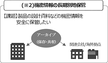 (※2)機密情報の長期別地保管【課題】製品の設計資料などの機密情報を安全に保管したい