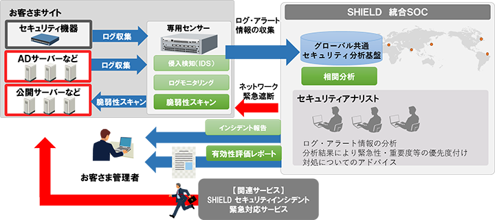 図：「SHIELD　セキュリティ統合監視サービス」による運用・監視、インシデント対応支援イメージ