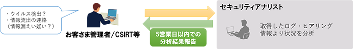 図：「SHIELD セキュリティインシデント応急対応サービス」による報告イメージ